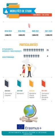 Infografic: mobilități studenți_ 2018-2022
